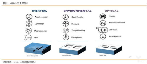 物聯(lián)網(wǎng)開拓新市場(chǎng),mems揚(yáng)帆起航