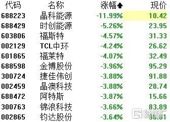 A股收評 三大指數(shù)集體收跌，醫(yī)藥商業(yè)逆市崛起，芯片與光伏板塊持續(xù)承壓